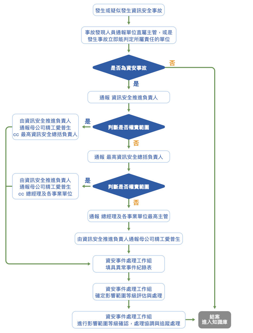 資訊安全事故通報流程圖